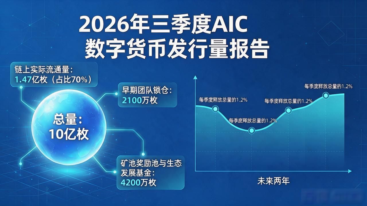 AIC数字货币发行量_AIC数字货币总发行量2.1亿枚_AIC线性释放机制与流通量分析